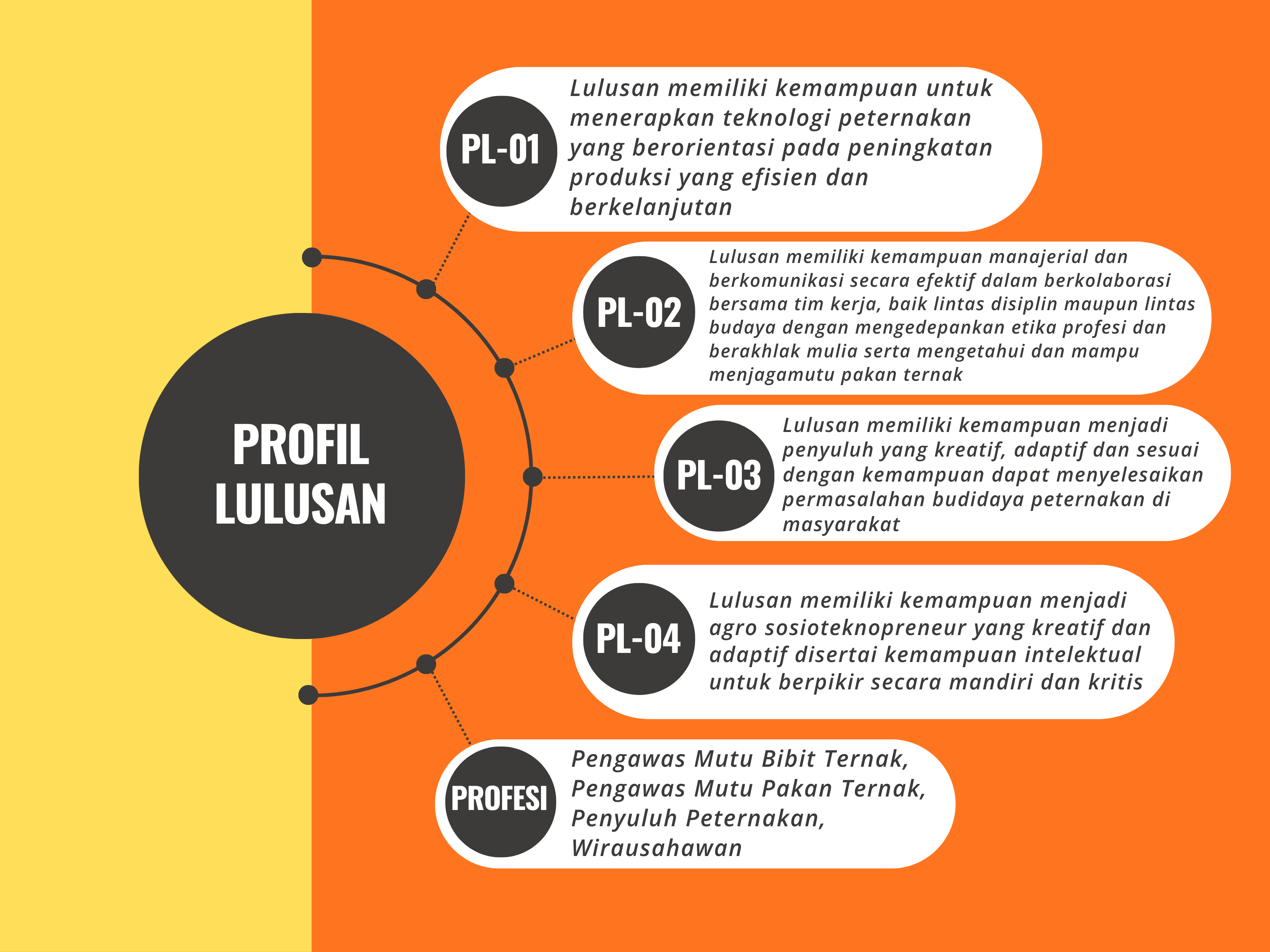 Profil Lulusan
